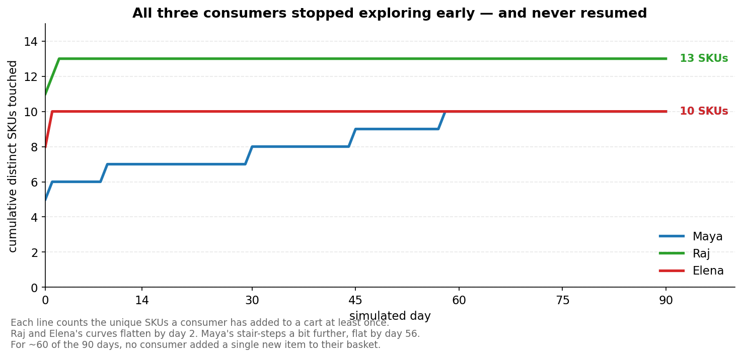All three consumers stopped exploring early — and never resumed