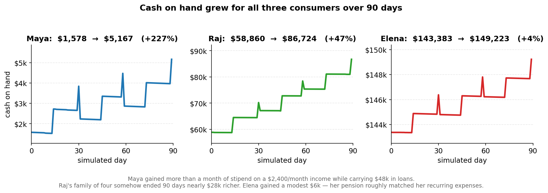 Cash on hand grew for all three consumers over 90 days