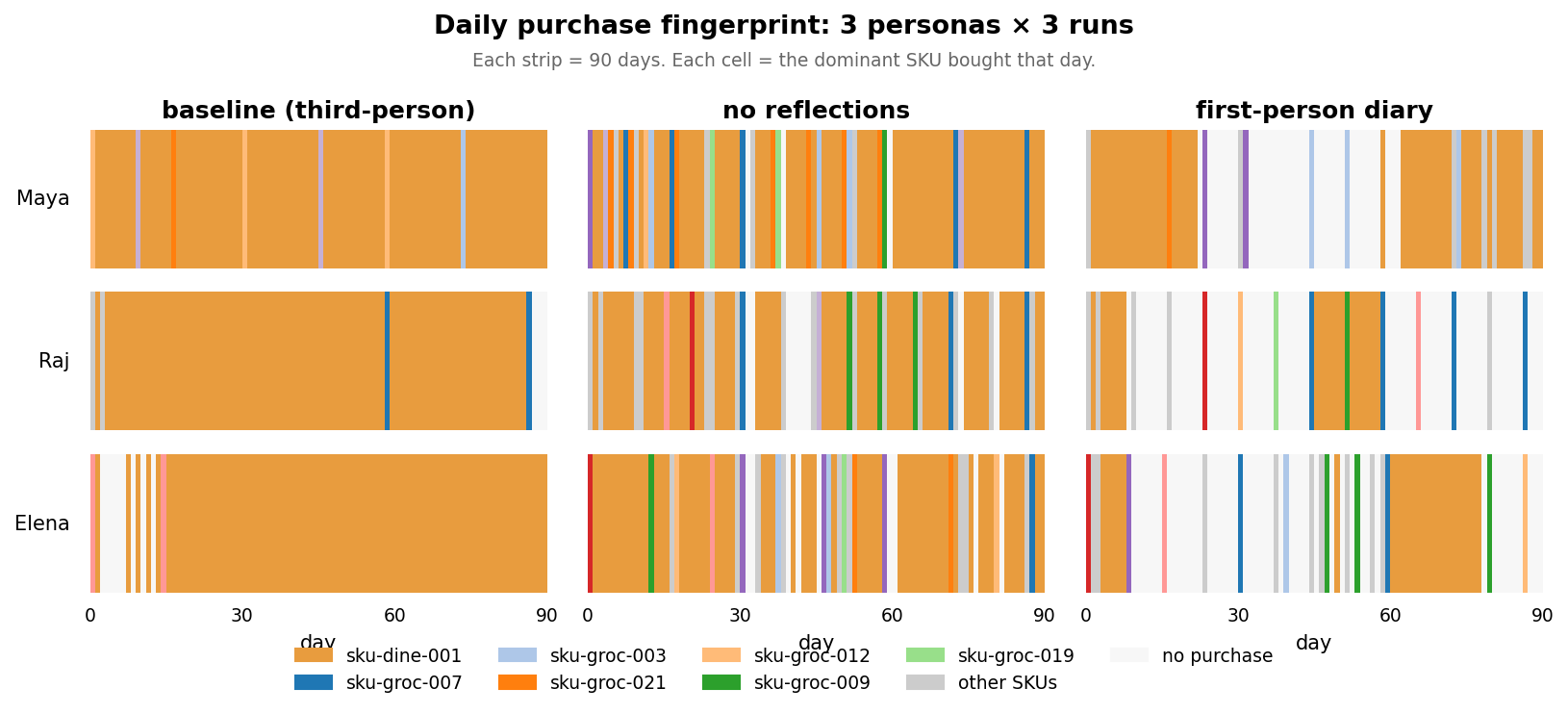 Daily purchase fingerprint: 3 personas × 3 runs