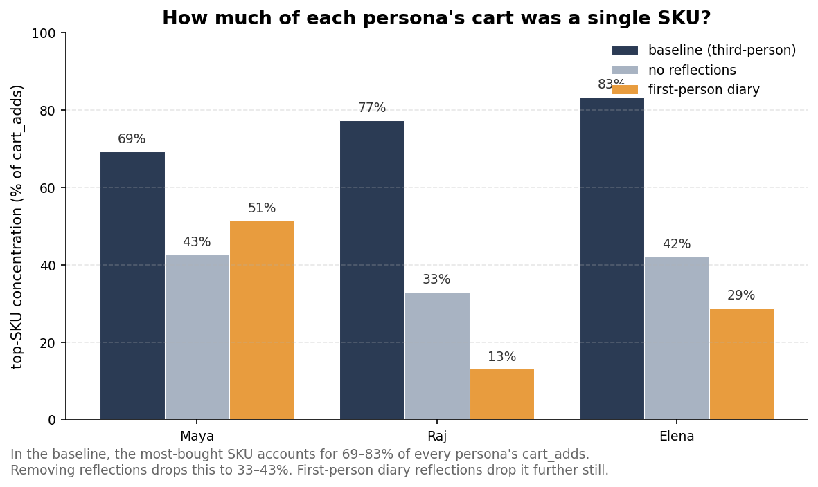How much of each persona's cart was a single SKU?