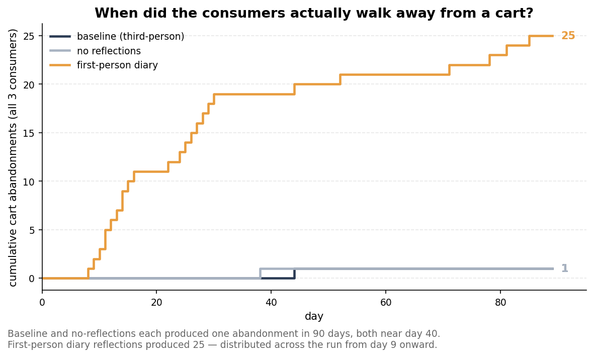 When did the consumers actually walk away from a cart?