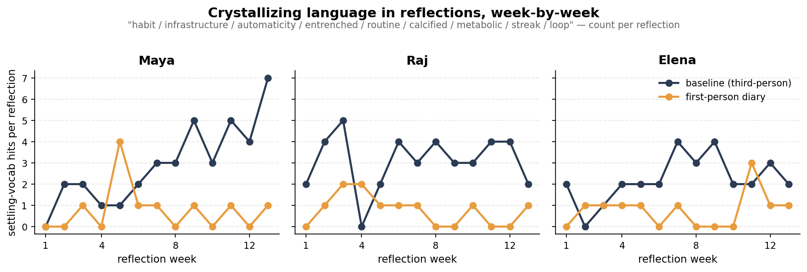 Crystallizing language in reflections, week-by-week
